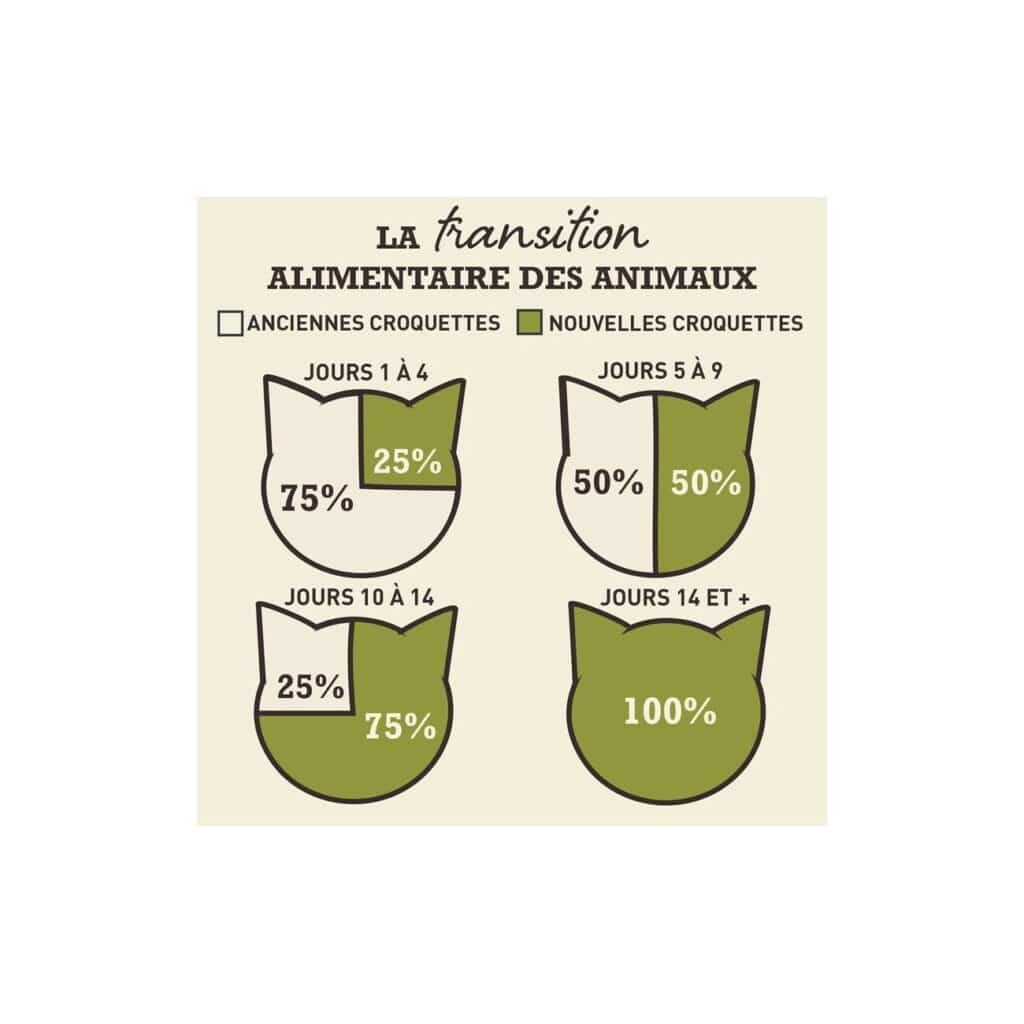 Schéma Acana de transition alimentaire du chat sur 14 jours