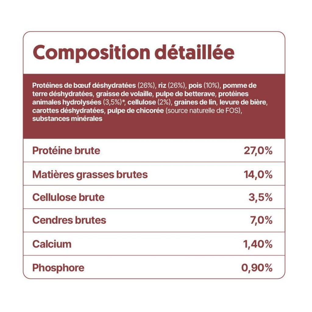 Composition dĂ©taillĂ©e des croquettes Japhy chien actif au bĆuf : 26 % de bĆuf dĂ©shydratĂ©, 26 % de riz, 27 % de protĂ©ines
