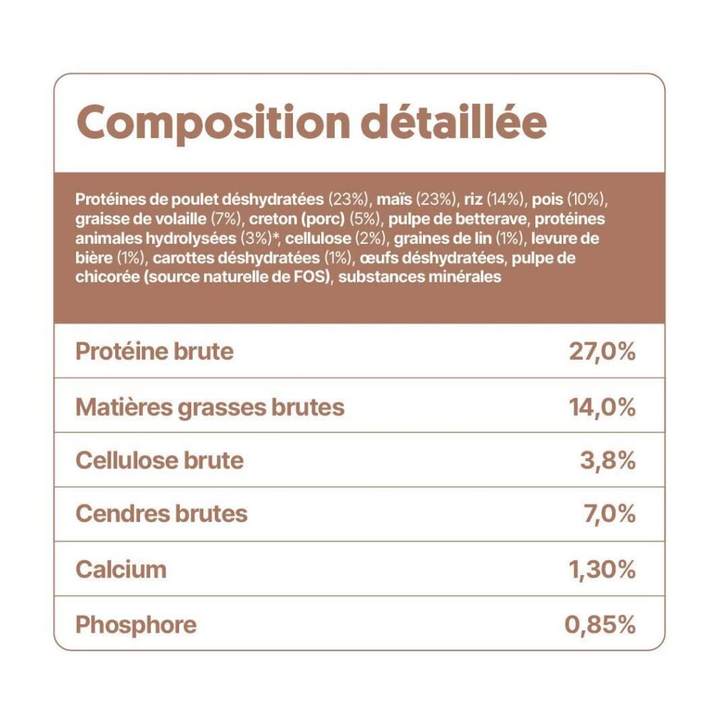 Composition détaillée des croquettes Japhy chien actif à la volaille : poulet 23 %, maïs 23 %, 27 % de protéines
