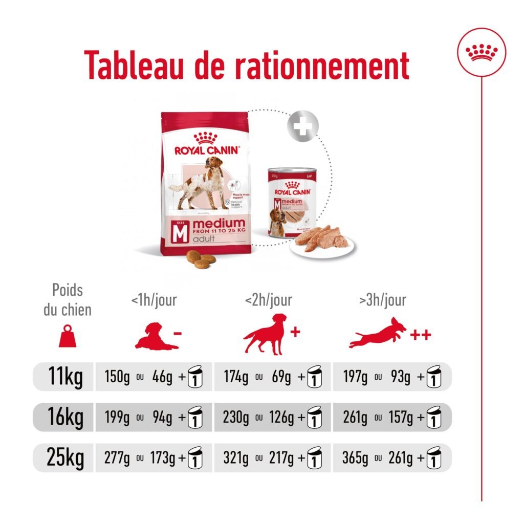 Tableau de rationnement officiel Royal Canin Medium Adult selon le poids et l'activité du chien