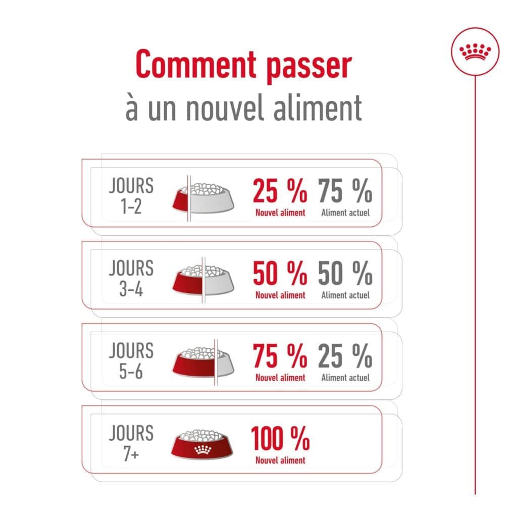 Transition alimentaire en 7 jours conseillée par Royal Canin pour passer à Medium Adult