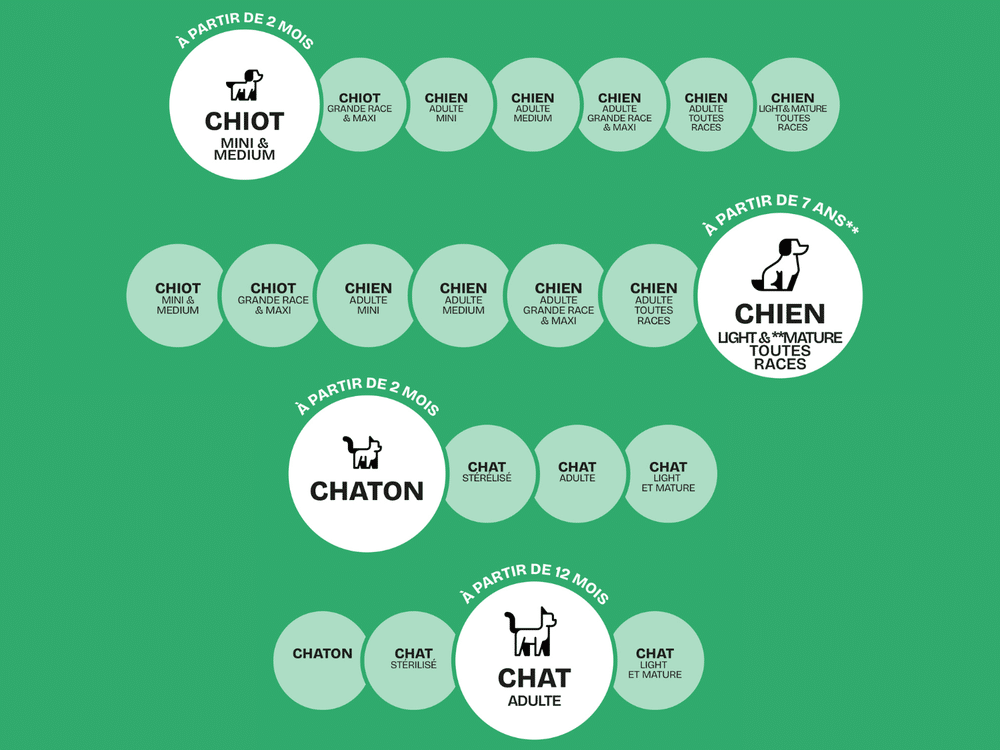 Gamme Sa Vraie Nature par âge : chiot, chien, chaton et chat