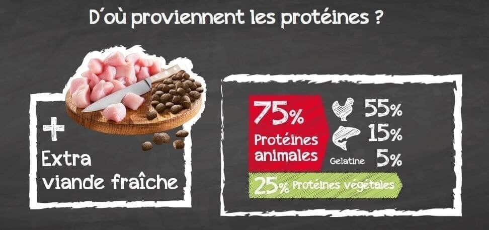 Origine des protéines Belcando Adult Active : 75 % animales, dont 55 % de volaille et 15 % de poisson