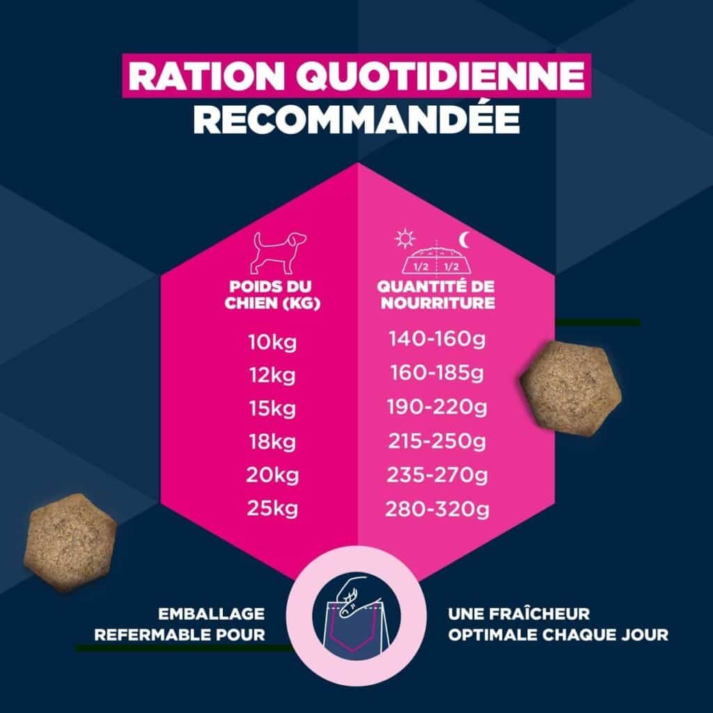 Ration quotidienne recommandée Eukanuba Adult Medium Breed selon le poids du chien