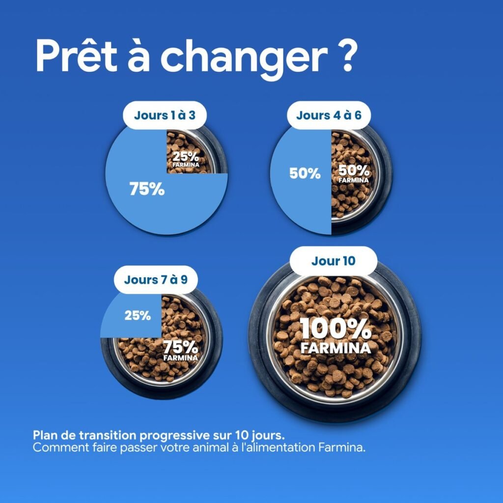 Plan de transition sur 10 jours recommandé par Farmina