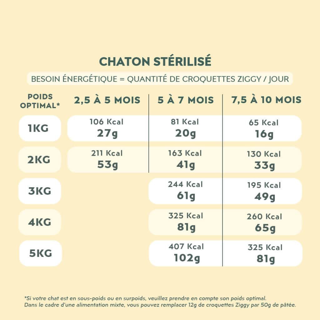 Tableau des rations Ziggy pour chaton stérilisé selon l'ùge et le poids