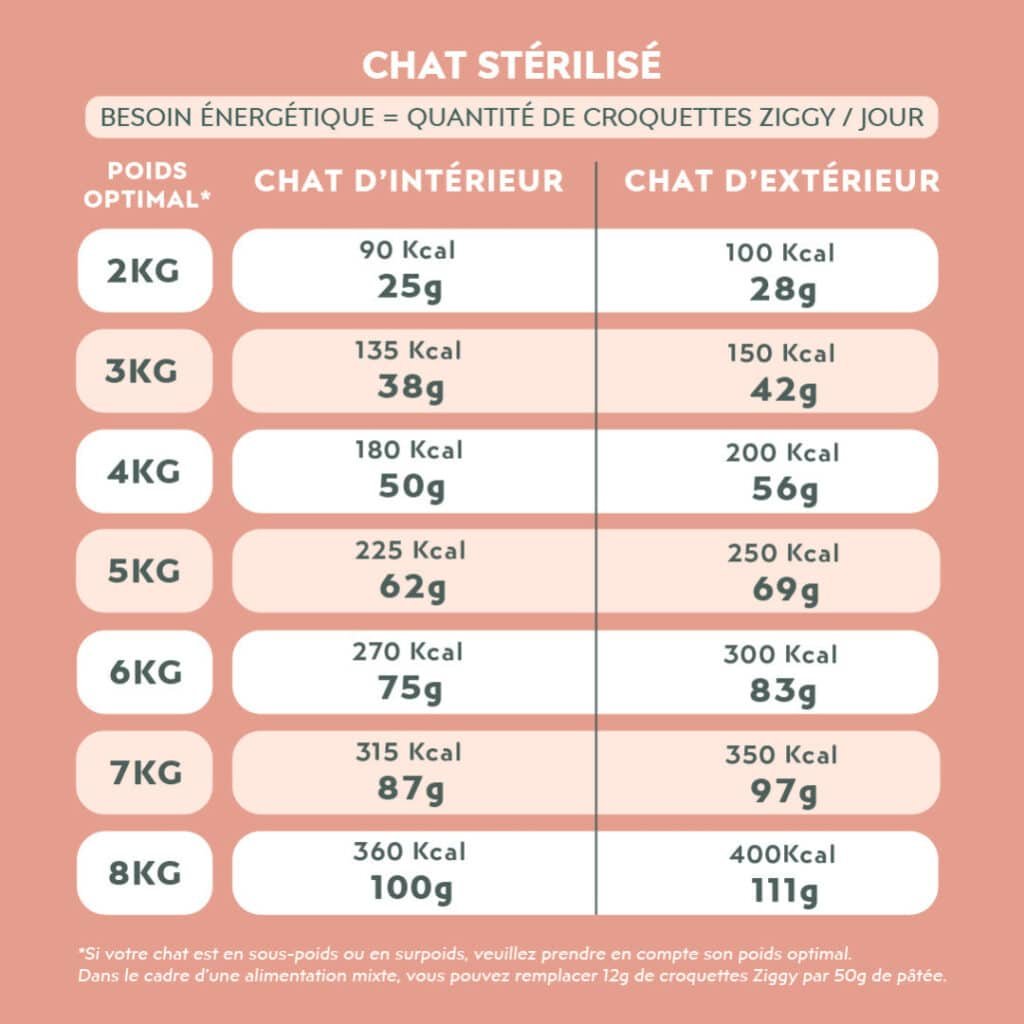 Tableau des rations Ziggy pour chat stérilisé selon le poids et le mode de vie