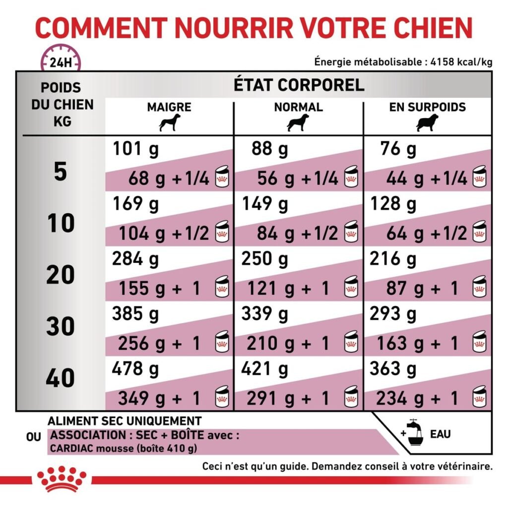 Tableau des rations quotidiennes de Royal Canin Cardiac selon le poids et l'état corporel du chien