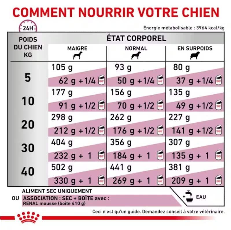 Tableau de ration Royal Canin Renal Select selon le poids et l'état corporel du chien